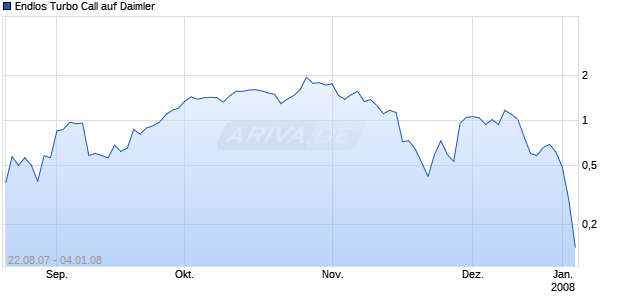 Endlos Turbo Call auf Daimler [HSBC Trinkaus & Burkhardt AG] Chart