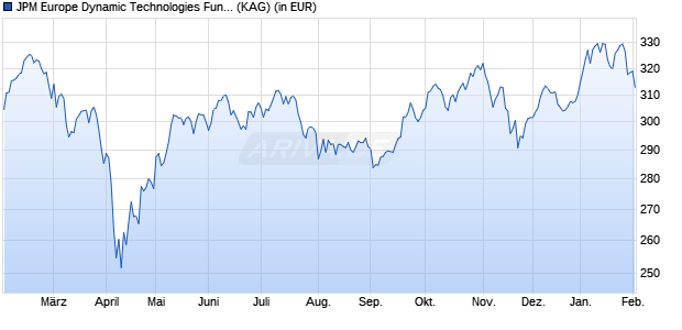 Performance des JPM Europe Dynamic Technologies Fund X (acc) - EUR (WKN 541463, ISIN LU0143831310)
