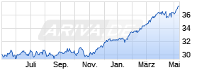 JPM Europe Equity Plus X (perf) (acc) - EUR Chart