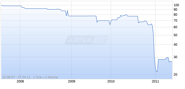 ALLIED IRISH 04/35FLR MTN Chart
