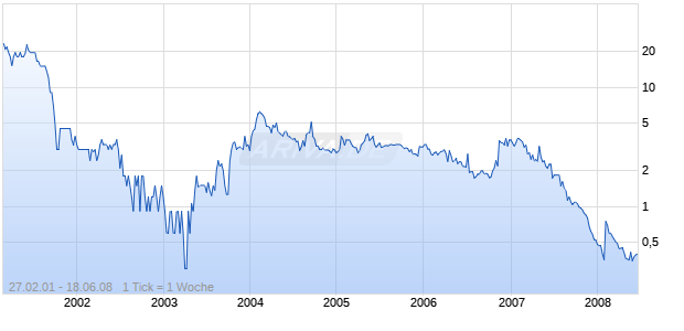 CENES PHARMACTCLS  LS-,30 Chart