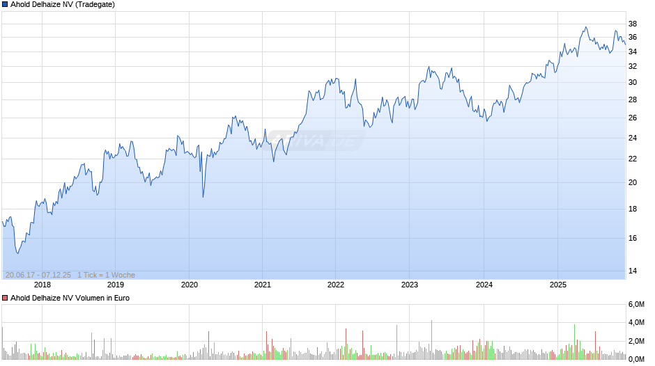 Ahold Delhaize Chart