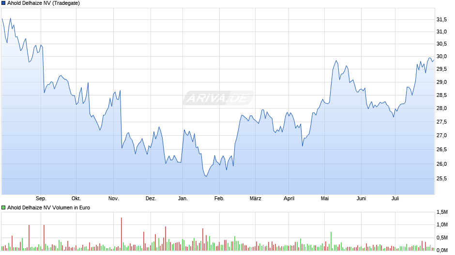 Ahold Delhaize NV Chart