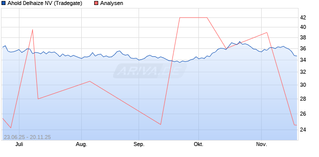 Ahold Delhaize NV Aktie