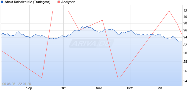 Ahold Delhaize NV Aktie