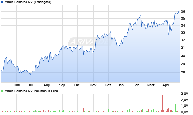 Ahold Delhaize NV Aktie Chart