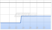 Ahold Delhaize NV Chart
