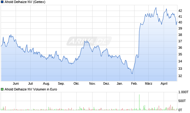 Ahold Delhaize Aktie Chart