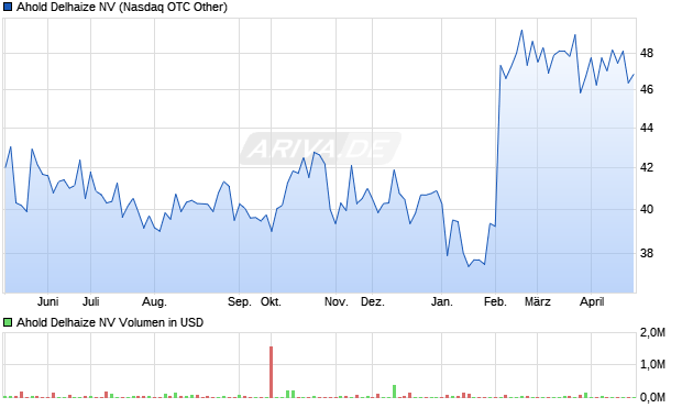 Ahold Delhaize Aktie Chart