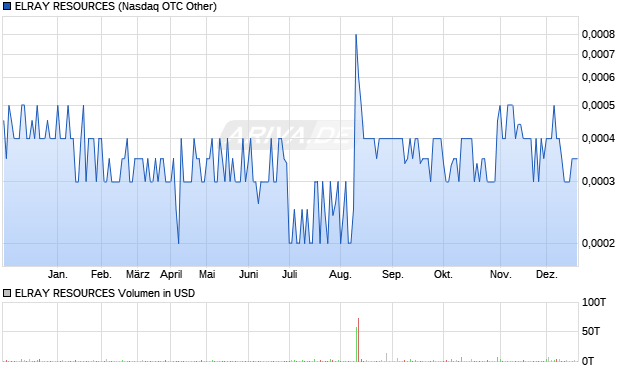 ELRAY RESOURCES Aktie Chart