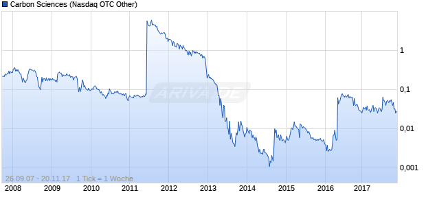Carbon Sciences Chart