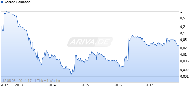 Carbon Sciences Chart