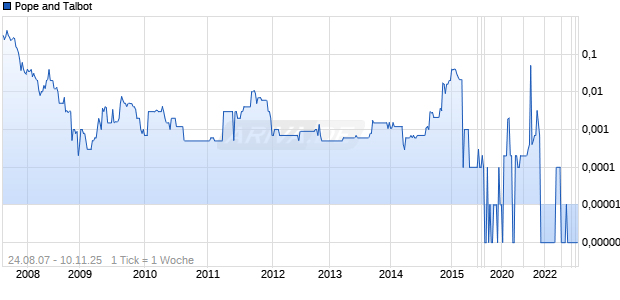 Pope and Talbot Chart