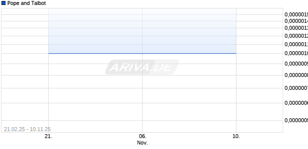 Pope and Talbot Aktie Chart