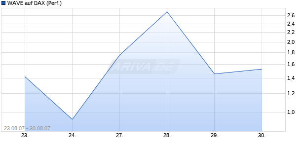 WAVE auf DAX (Performance) [Deutsche Bank] Chart