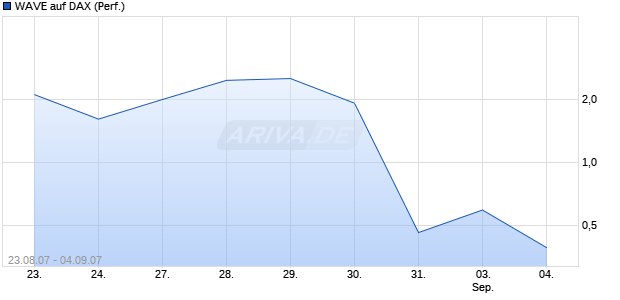 WAVE auf DAX (Performance) [Deutsche Bank] Chart