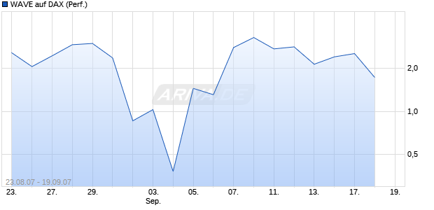 WAVE auf DAX (Performance) [Deutsche Bank] Chart