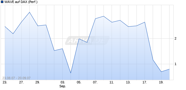 WAVE auf DAX (Performance) [Deutsche Bank] Chart