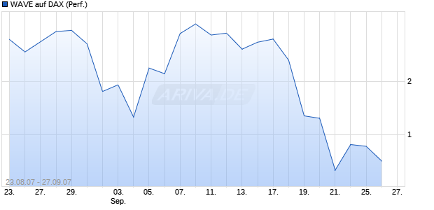 WAVE auf DAX (Performance) [Deutsche Bank] Chart