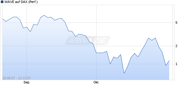 WAVE auf DAX (Performance) [Deutsche Bank] Chart