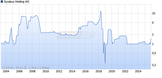 Syrakus Holding AG Chart