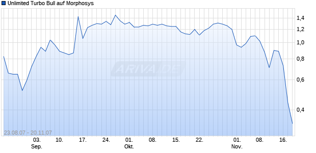 Unlimited Turbo Bull auf Morphosys [Commerzbank AG] Chart
