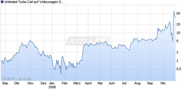 Unlimited Turbo Call auf Volkswagen St [Dresdner Bank] Chart
