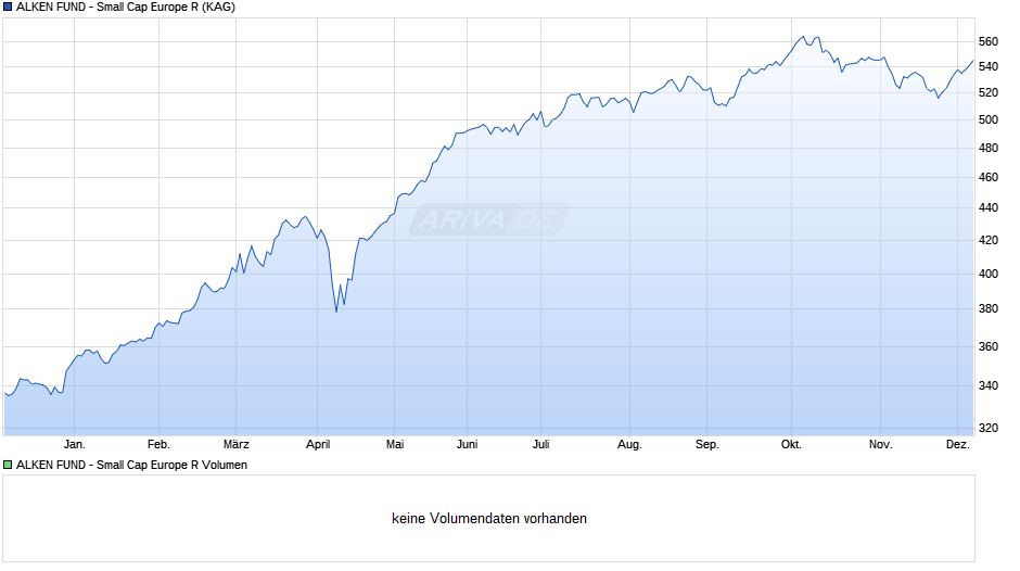 ALKEN FUND - Small Cap Europe R Chart