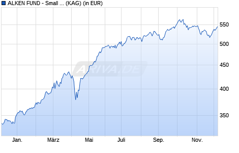 Performance des ALKEN FUND - Small Cap Europe R (WKN A0MX9P, ISIN LU0300834669)