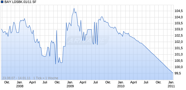 BAY.LDSBK.01/11 SF Chart