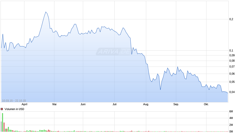 Allied Nevada Gold Chart