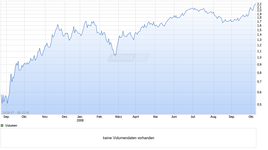 MINI Short auf Vivacon [ABN AMRO] Chart