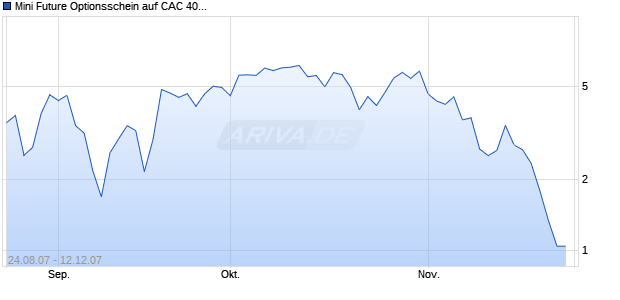 Mini Future Optionsschein auf CAC 40 [Goldman Sachs] Chart