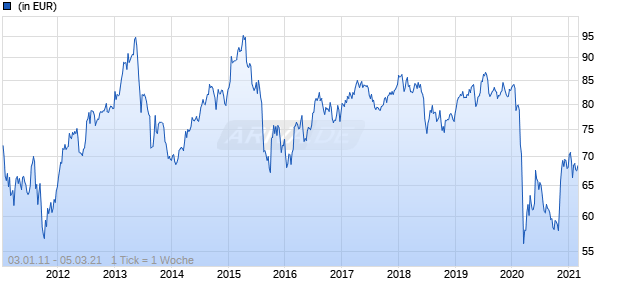 Amundi Funds - Equity ASEAN A USD (C) Chart