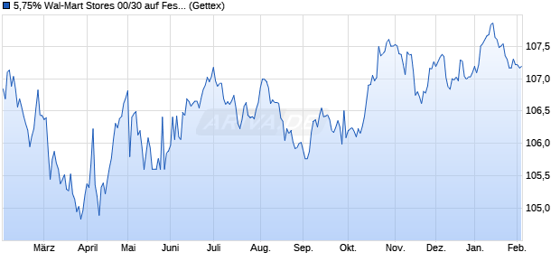 5,75% Wal-Mart Stores 00/30 auf Festzins (WKN 572893, ISIN XS0121617517) Chart