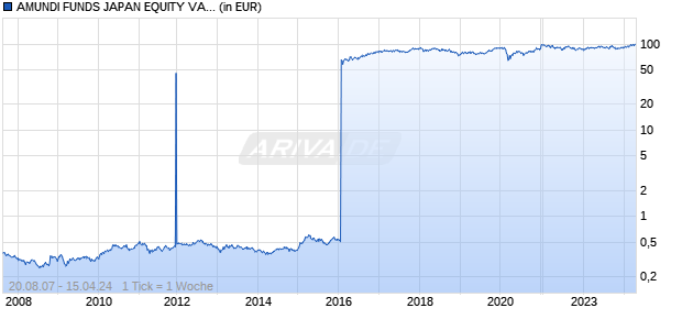 AMUNDI FUNDS JAPAN EQUITY VALUE - I2 JPY MTD2 (D) Chart