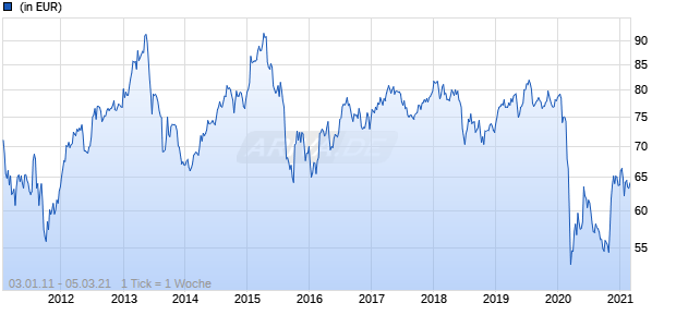 Amundi Funds - Equity ASEAN G USD (C) Chart