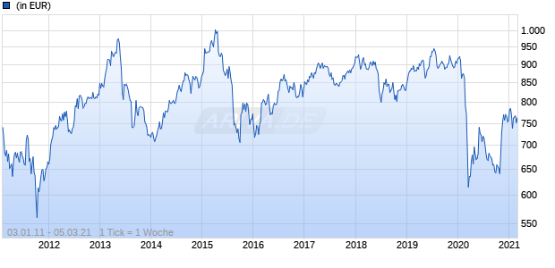 Amundi Funds - Equity ASEAN I USD (C) Chart