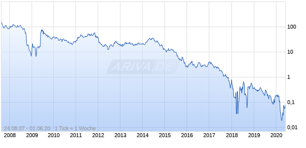 Cequence Energy Chart