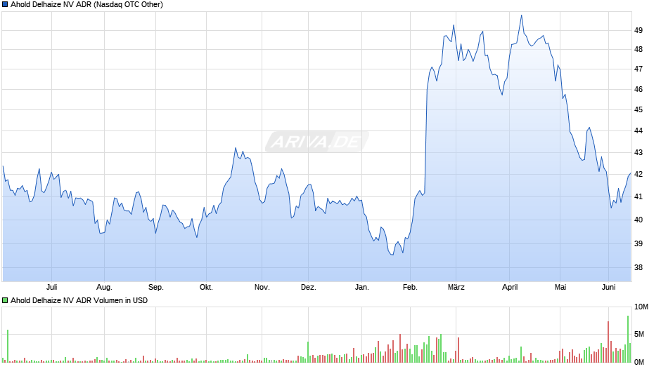 Ahold Delhaize NV Aktie (ADR) Chart