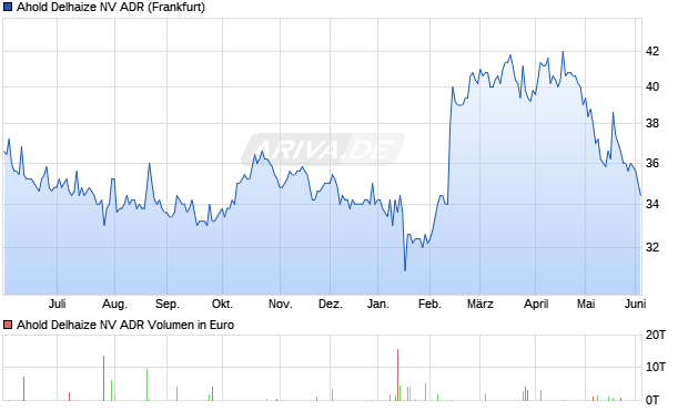 Ahold Delhaize NV Aktie (ADR) Chart