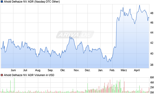 Ahold Delhaize NV Aktie (ADR) Chart