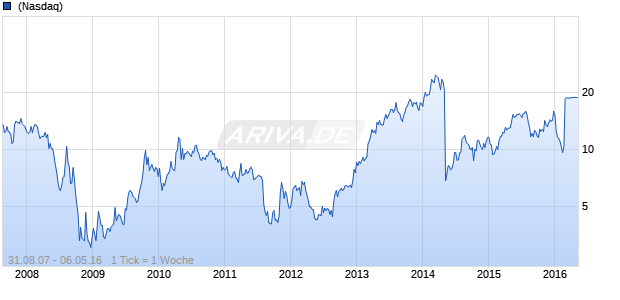 POWERSECURE International Chart