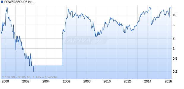 POWERSECURE International Chart