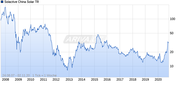 Solactive China Solar TR Chart