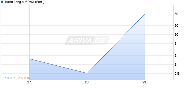 Turbo Long auf DAX (Performance) [Lang & Schwarz] Chart