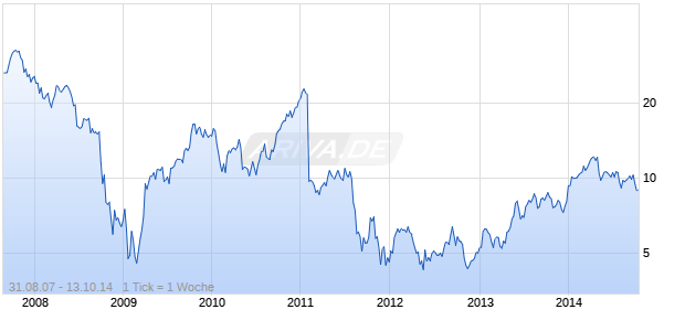 Fiat ADR Chart