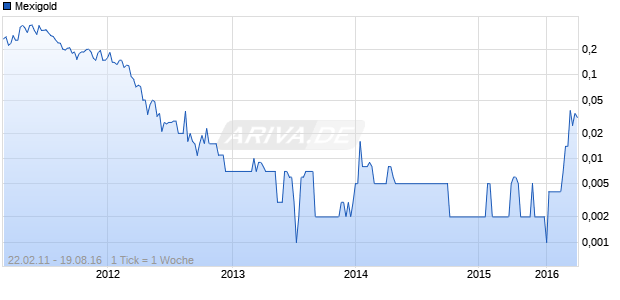 Mexigold Chart