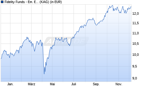 Performance des Fidelity Funds - Em. Europe, Mid. East and Africa A (USD) (WKN A0MWZM, ISIN LU0303821028)