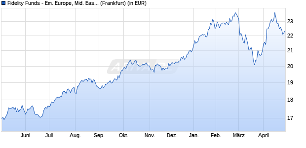 Performance des Fidelity Funds - Em. Europe, Mid. East and Africa A Acc EUR (WKN A0MWZJ, ISIN LU0303816705)